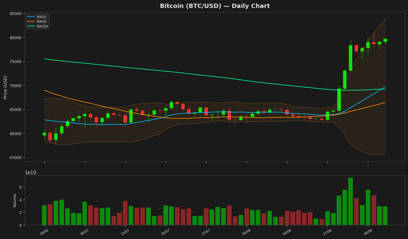 Bitcoin Nears $80K as RSI Hits Overbought at 89.1