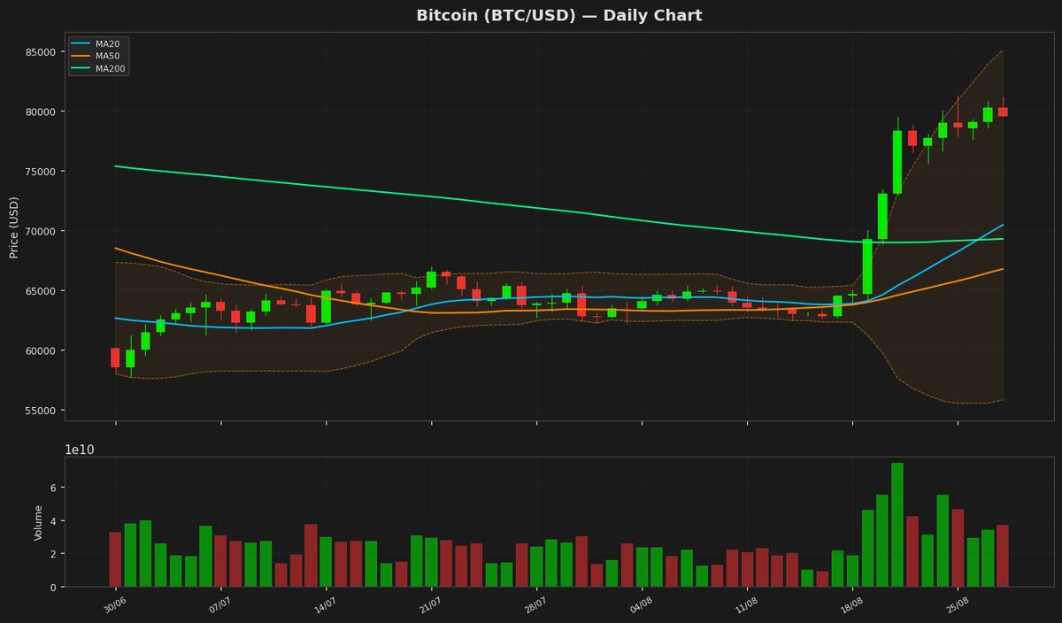Bitcoin Pulls Back from Record High as RSI Hits 88