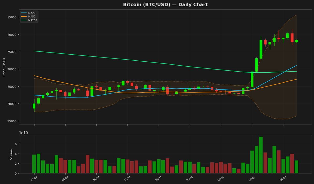 Bitcoin Nears $78.5K as RSI Hits Overbought at 82.2