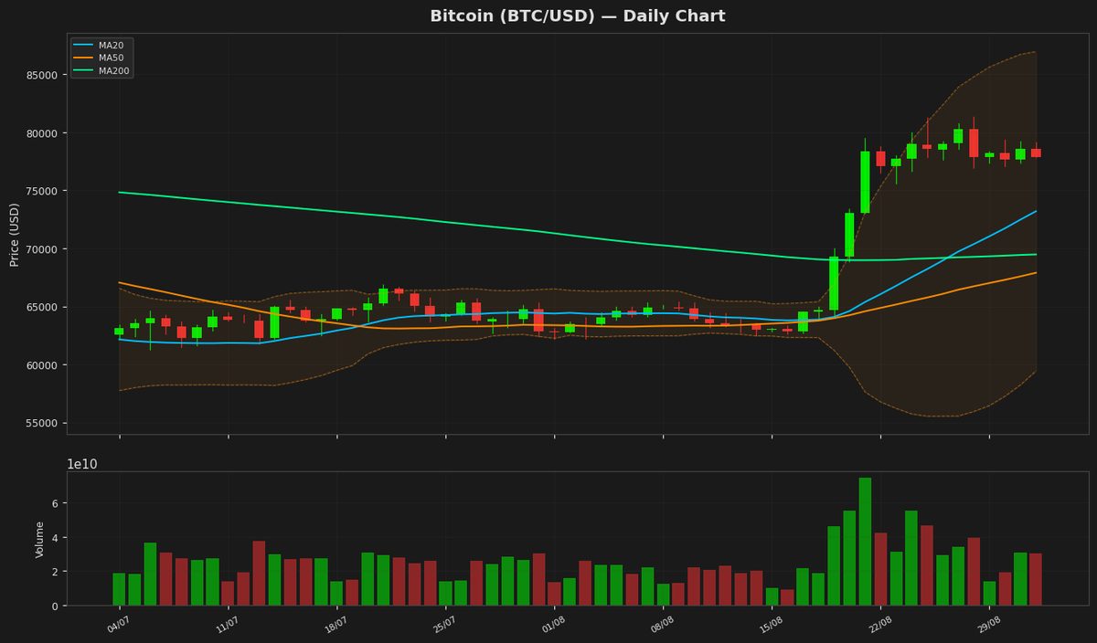 Bitcoin Dips Below $78K as RSI Nears Overbought Zone