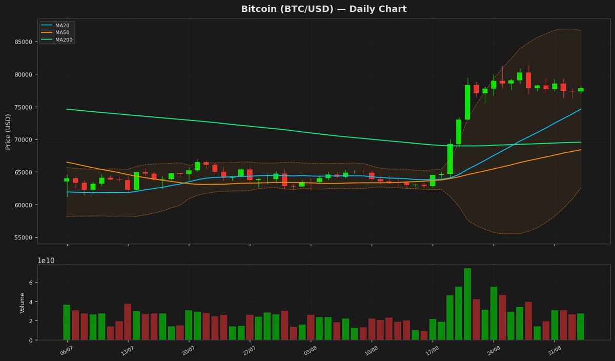 Bitcoin Nears $78K as RSI Signals Bullish Momentum