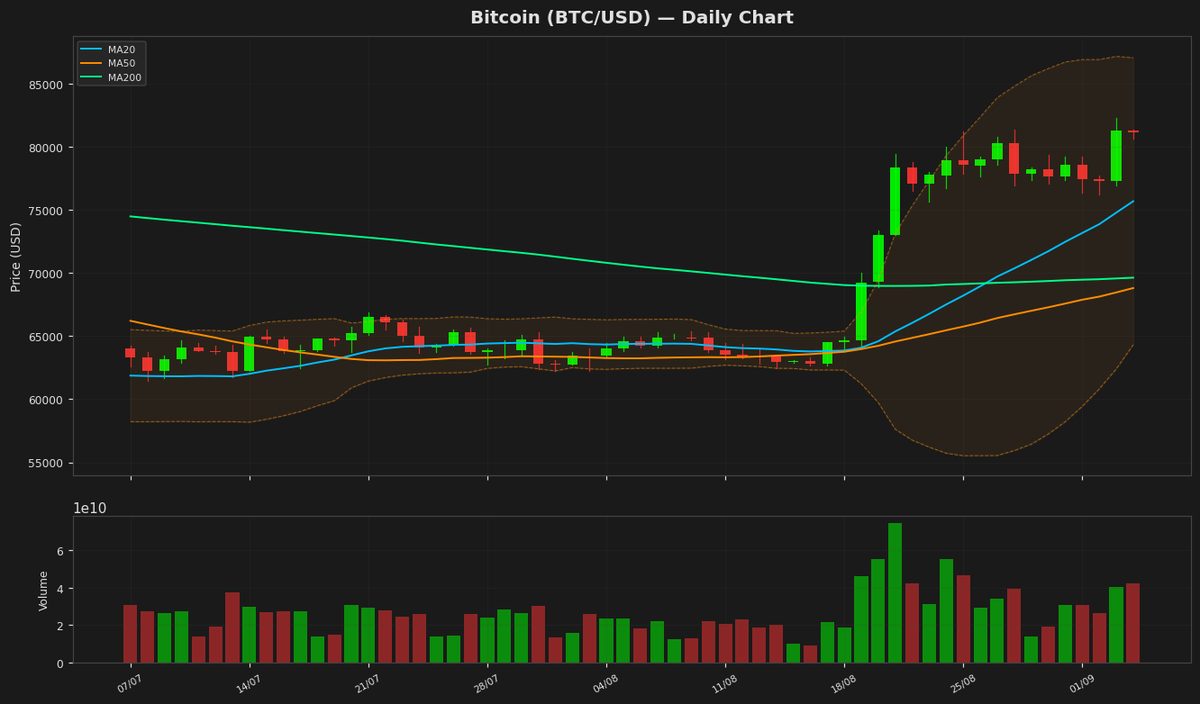Bitcoin Holds Steady at $81K Amid Neutral RSI Signals
