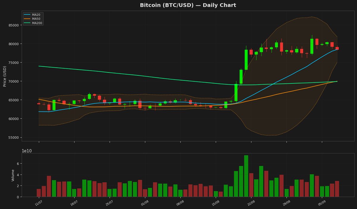 Bitcoin Holds $78K as RSI Nears Key Level