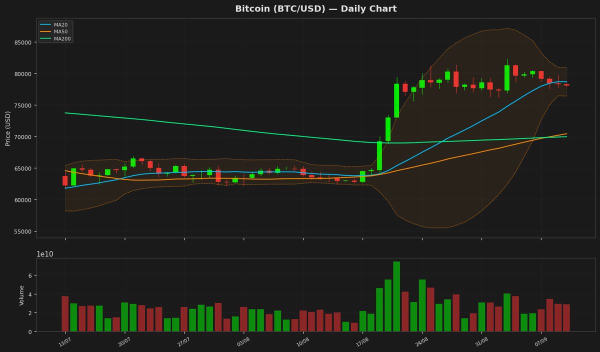 Bitcoin Dips to $78K as RSI Nears Oversold Zone