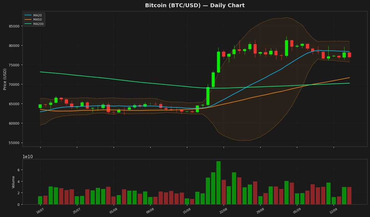 Bitcoin Dips to $76.9K as RSI Nears Midpoint, Bears Gain Edge