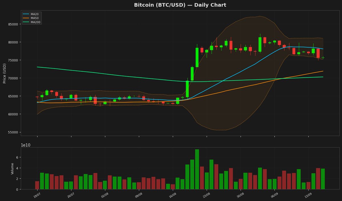 Bitcoin Holds Steady at $75.7K as RSI Nears Oversold Territory