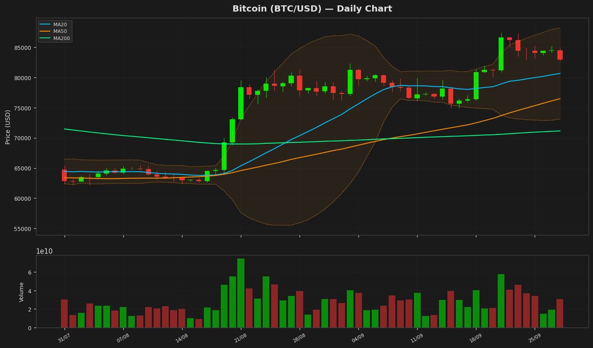 Bitcoin Dips to $82.9K as RSI Holds at 63 Amid Pullback