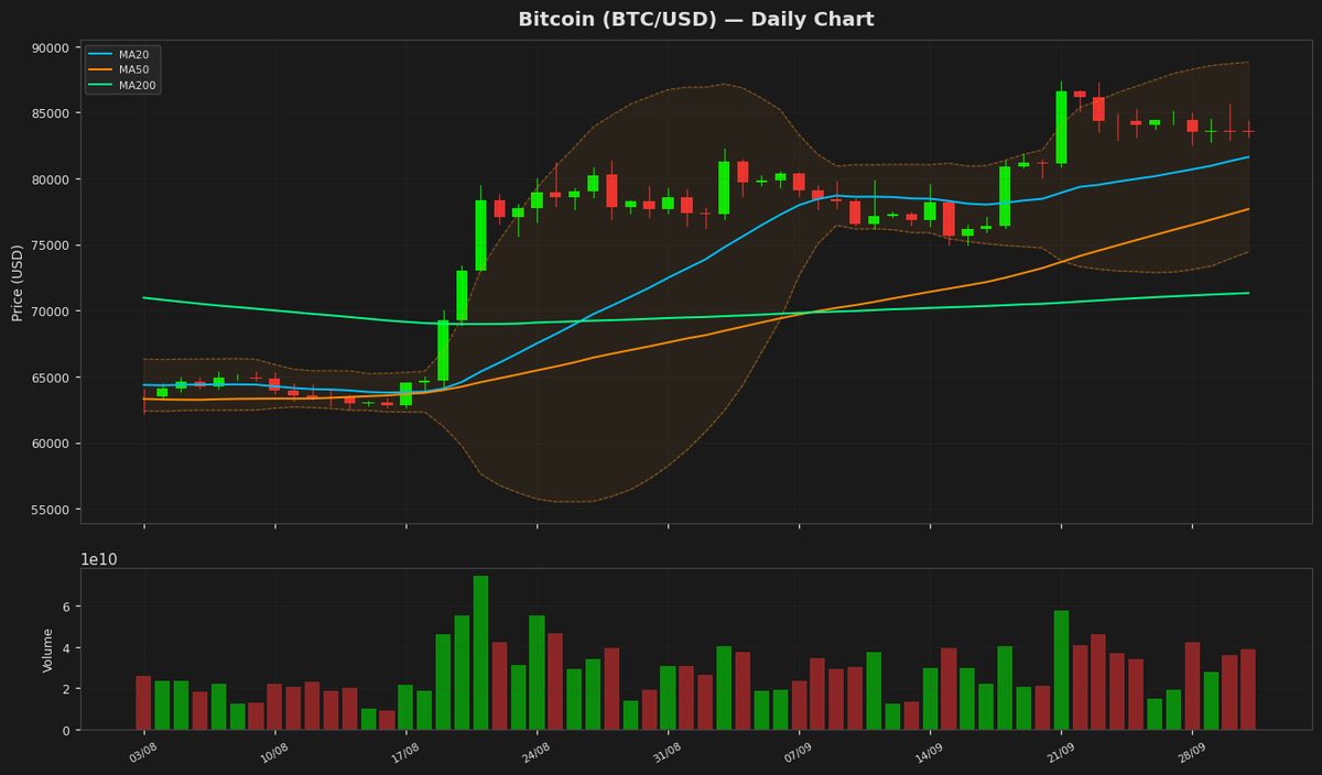 Bitcoin Nears Overbought as Price Holds Steady at $83.5K