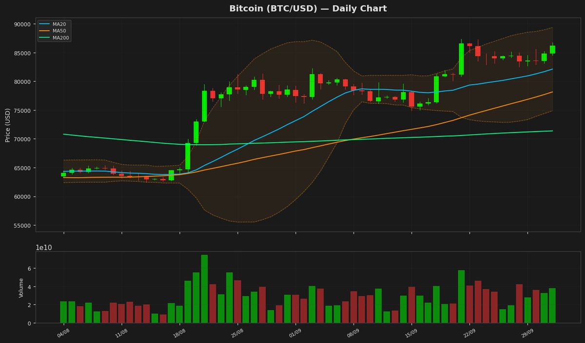 Bitcoin Nears $86.5K as RSI Hits 71: Bullish Breakout Ahead?