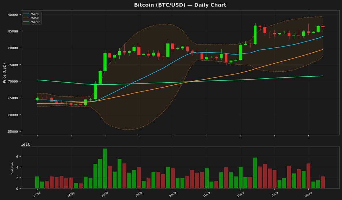 Bitcoin Dips to $86K as RSI Nears Oversold Zone