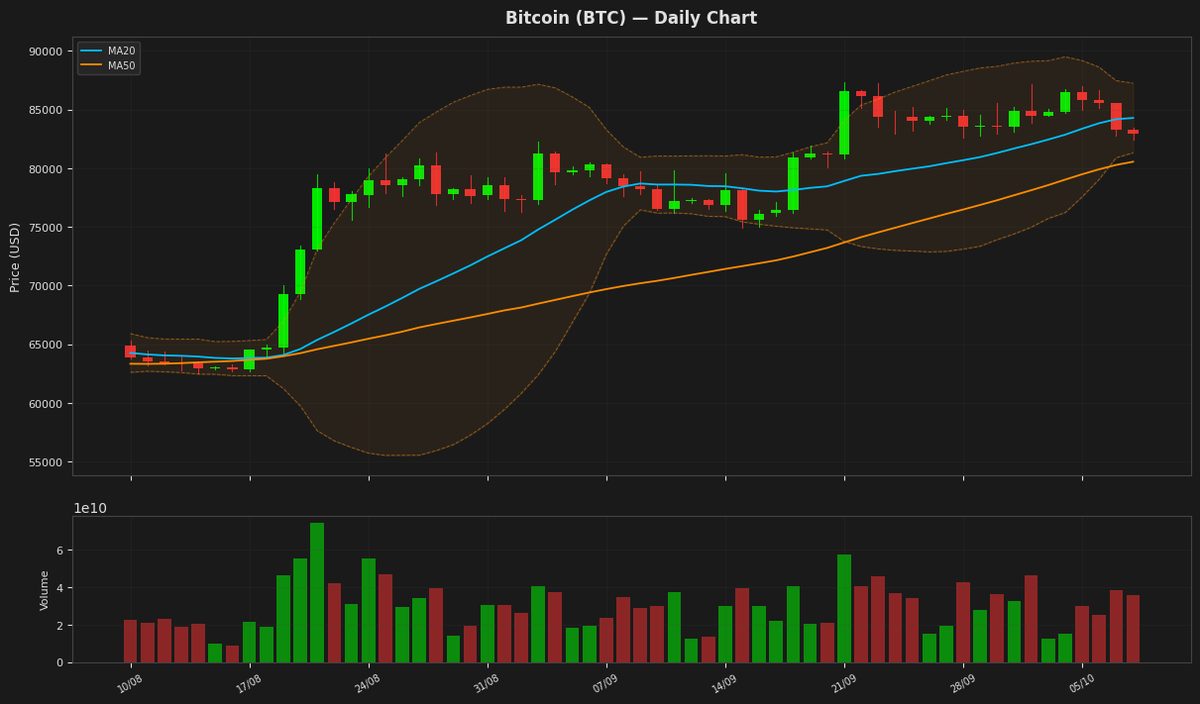 Crypto Market Cools as Dogecoin, Solana and Ripple Dip