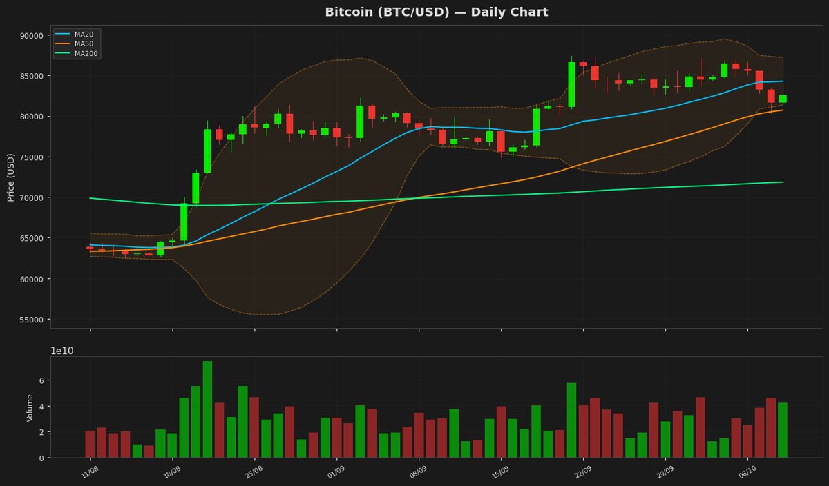Bitcoin Eyes $83K as RSI Hints at Upside Potential