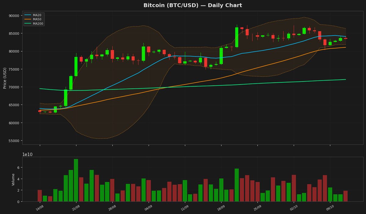 Bitcoin Holds Steady at $83K as RSI Nears Midpoint