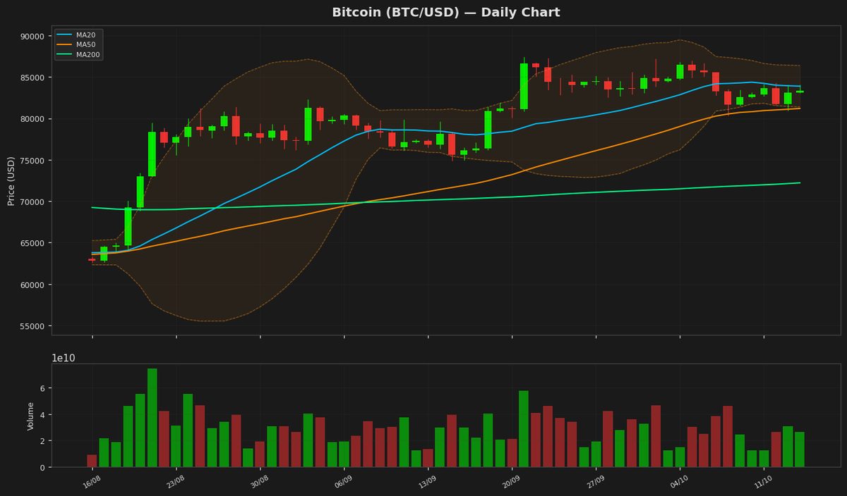 Bitcoin Eyes $84K as RSI Nears Key Breakout Level