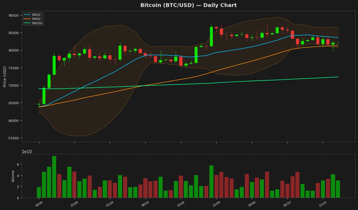 Bitcoin Holds Steady at $82K as RSI Nears Oversold