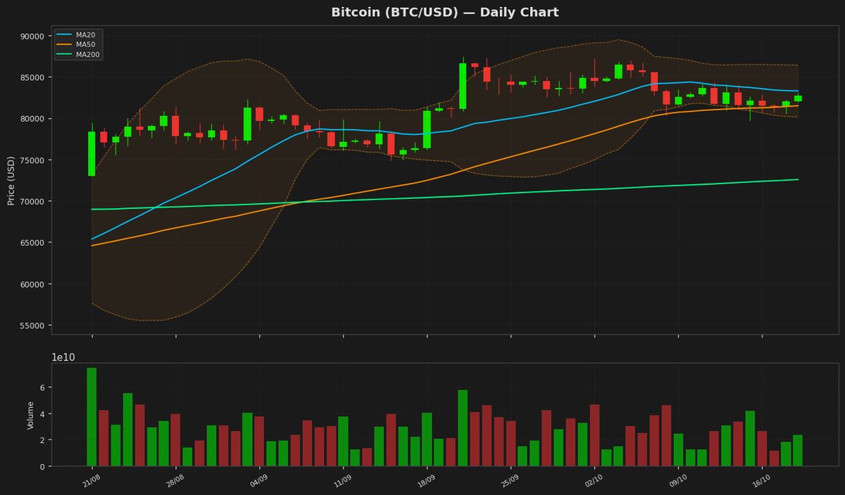 Bitcoin Punta al Rimbalzo con RSI Vicino a Sovravenduto a $82,7K