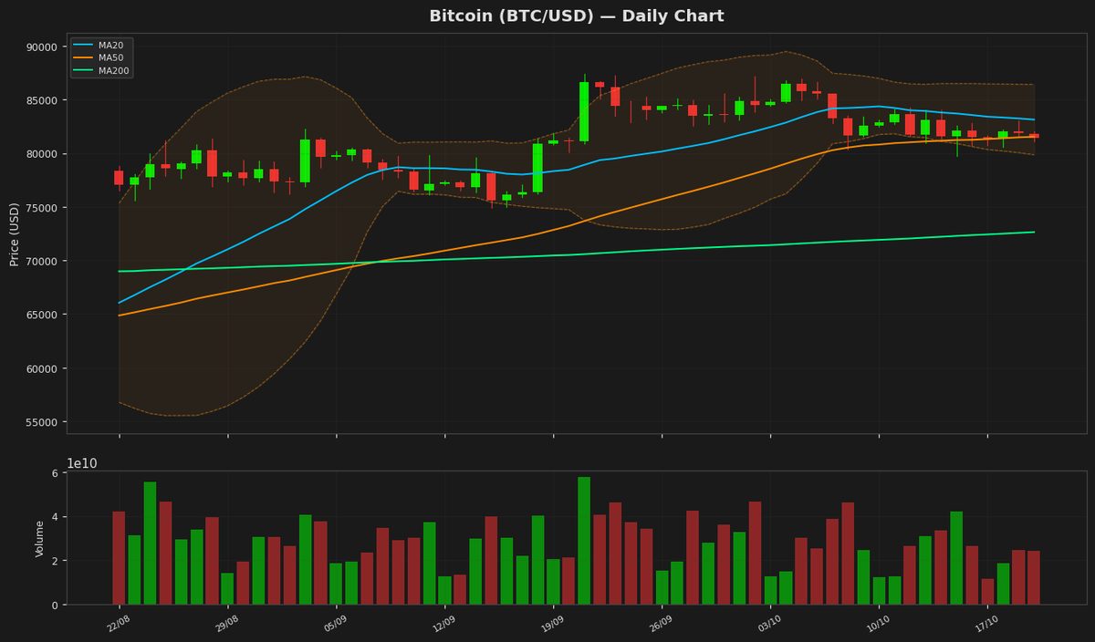 Bitcoin Nears Key Support as RSI Signals Oversold at $81.4K
