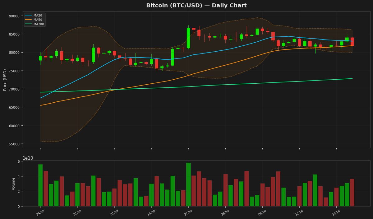 Bitcoin Dips to $81.7K, RSI Hints at Potential Rebound