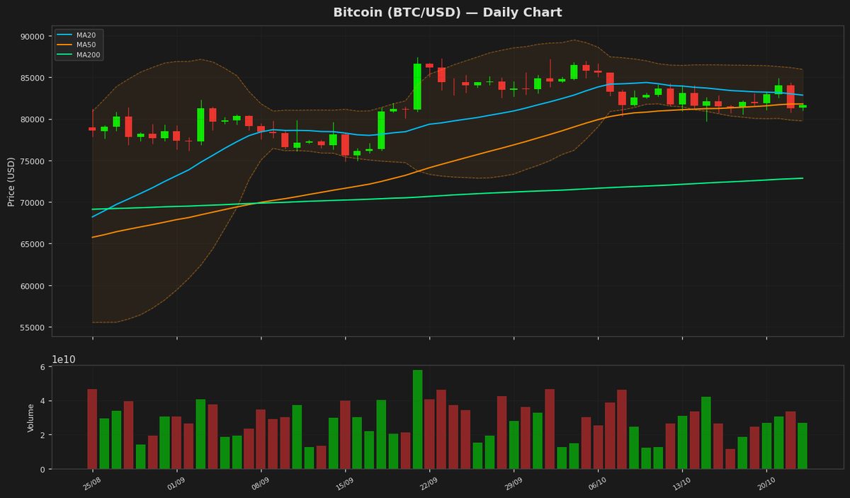 Bitcoin Holds $81.6K as RSI Nears Midpoint, Bulls Eye Breakout