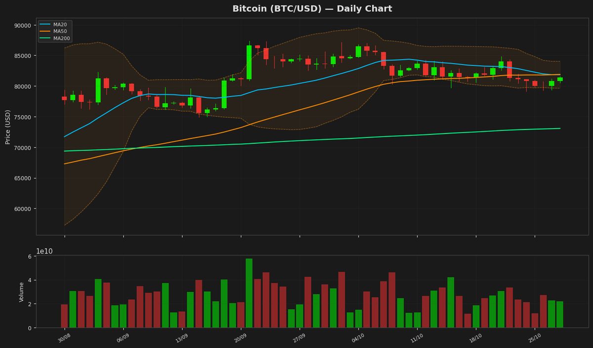 Bitcoin Nears Key Resistance at $81.4K as RSI Hints Rebound
