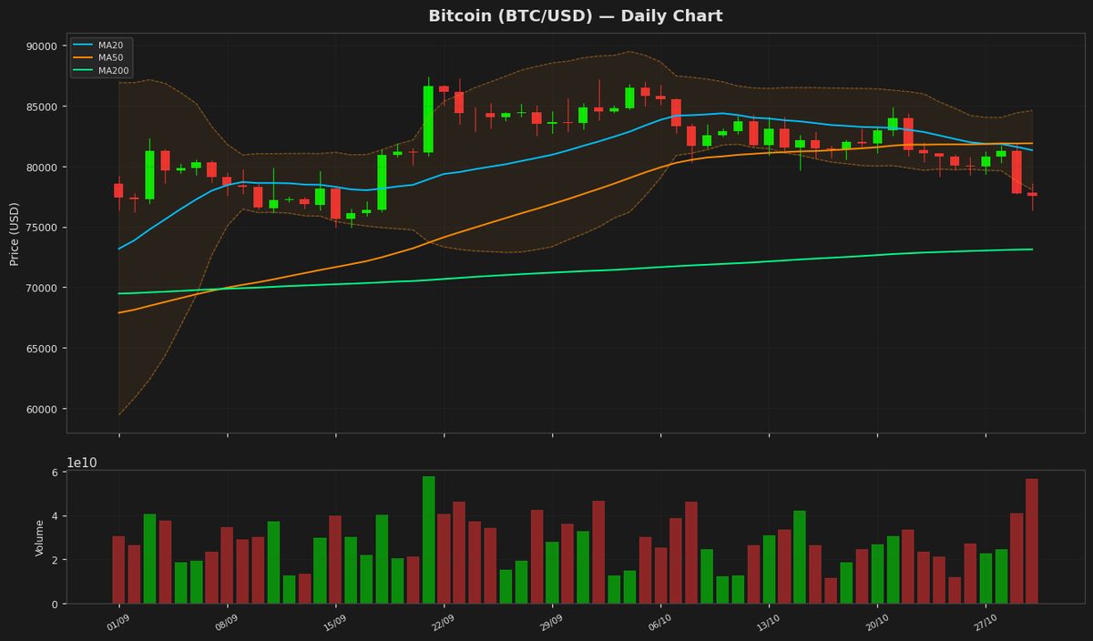 Bitcoin Dips Below $77.5K as RSI Nears Oversold Territory