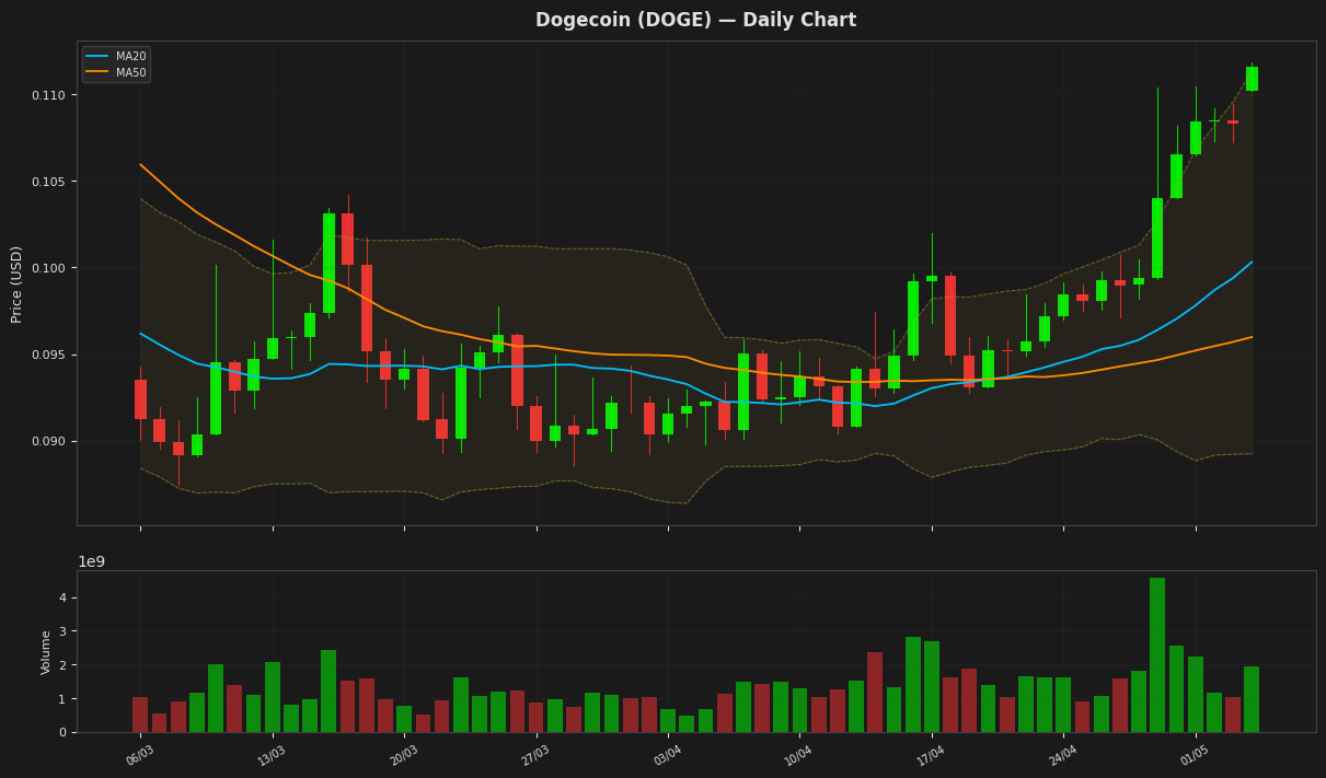 Dogecoin chart