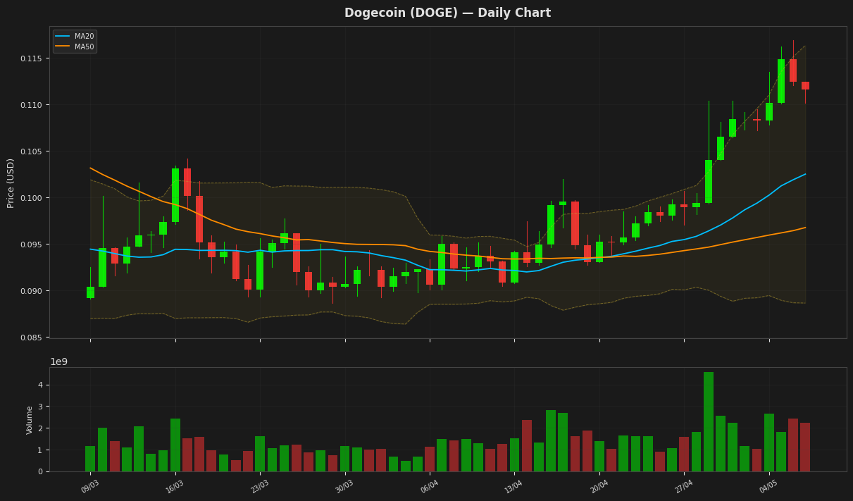Dogecoin chart