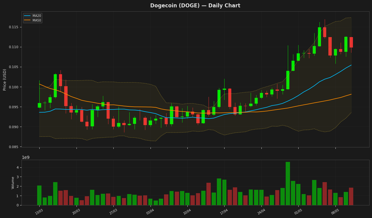 Dogecoin chart