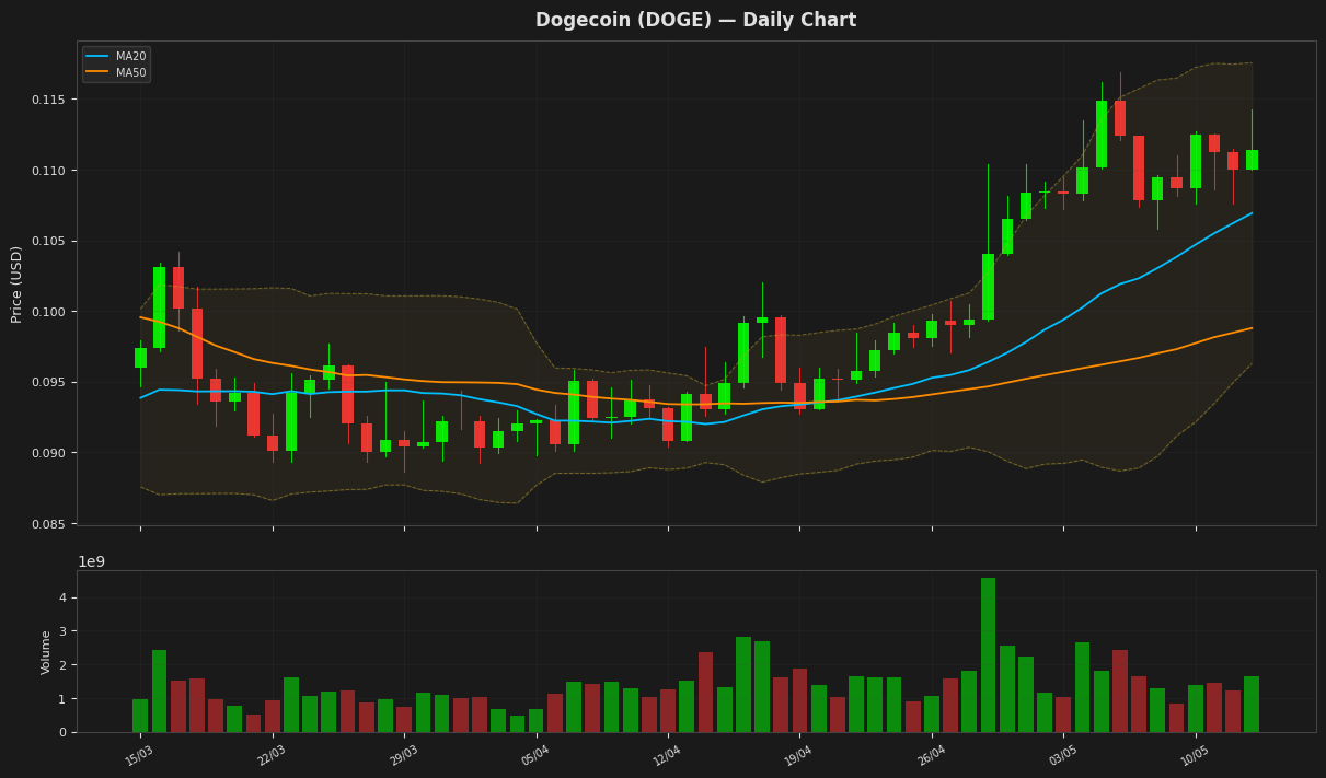 Dogecoin chart