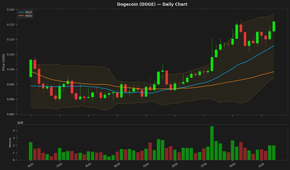 Dogecoin chart