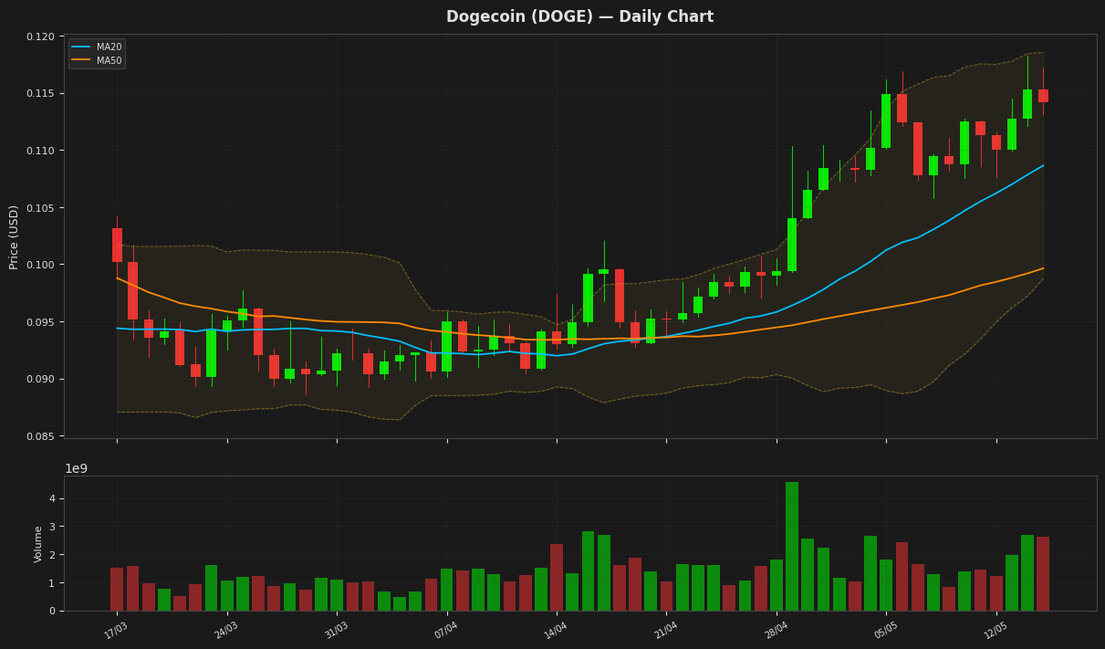 Dogecoin chart