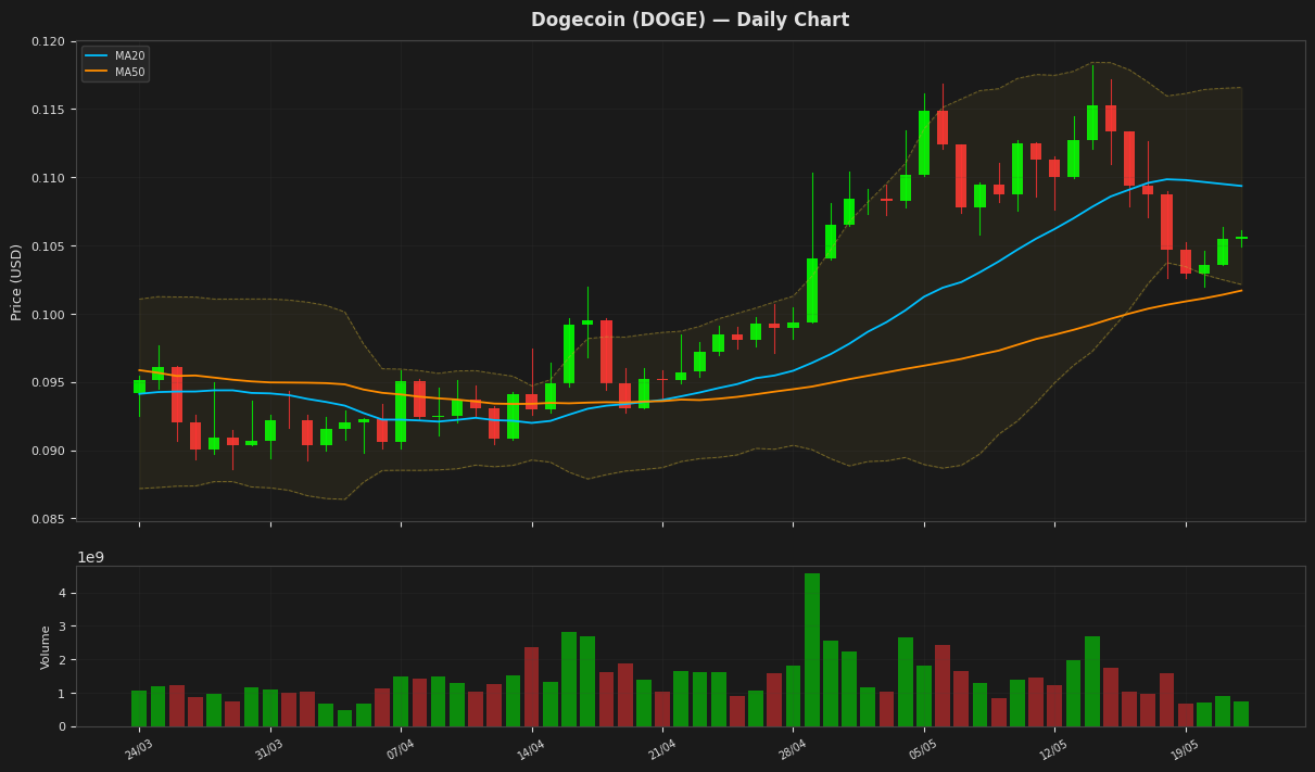 Dogecoin chart
