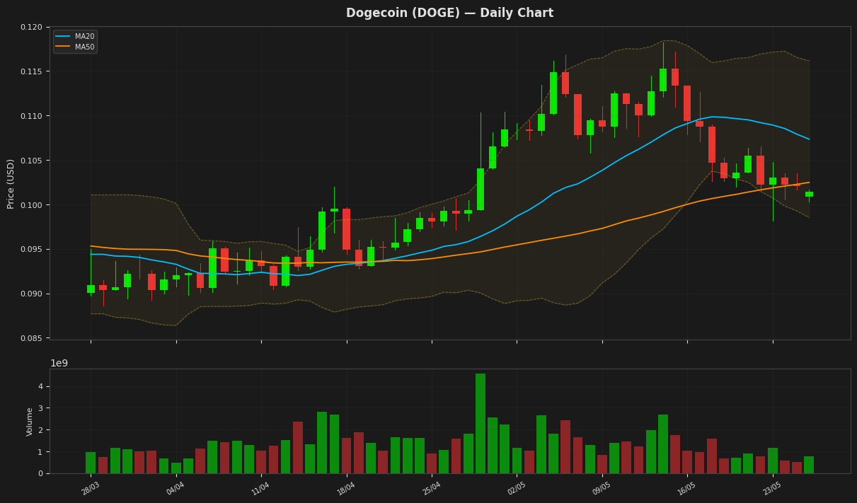 Dogecoin chart