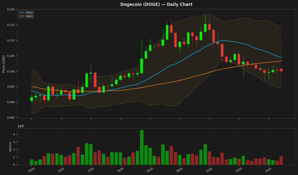 Dogecoin chart