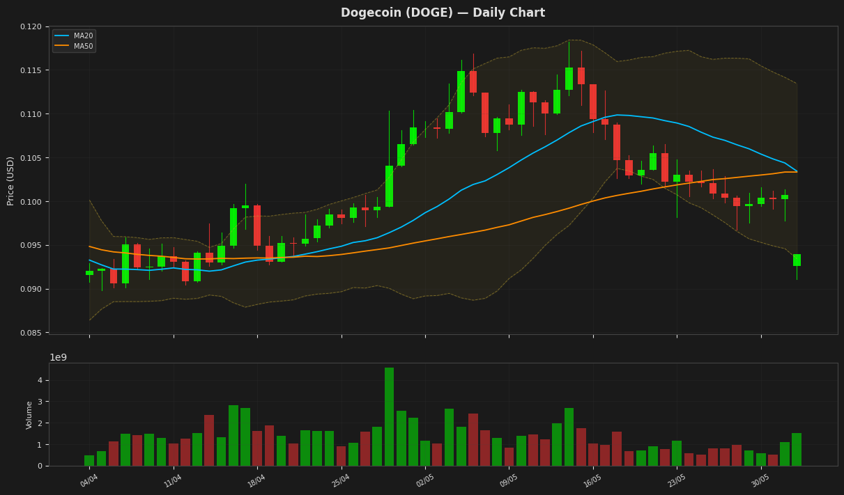 Dogecoin chart