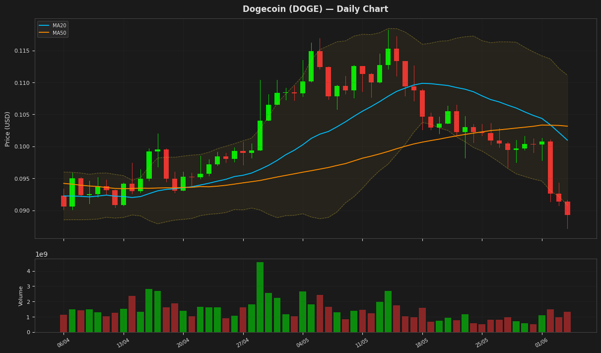 Dogecoin chart
