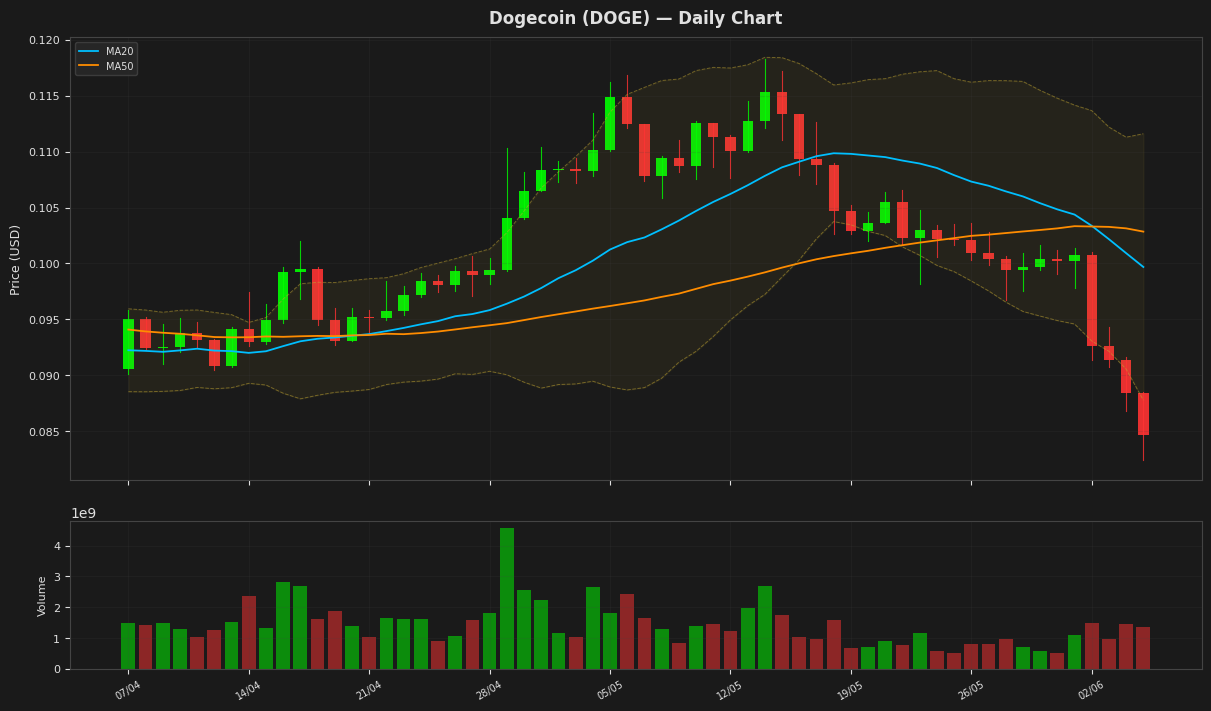 Dogecoin chart