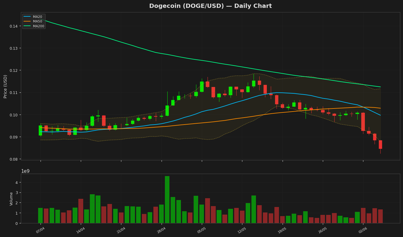 Dogecoin chart
