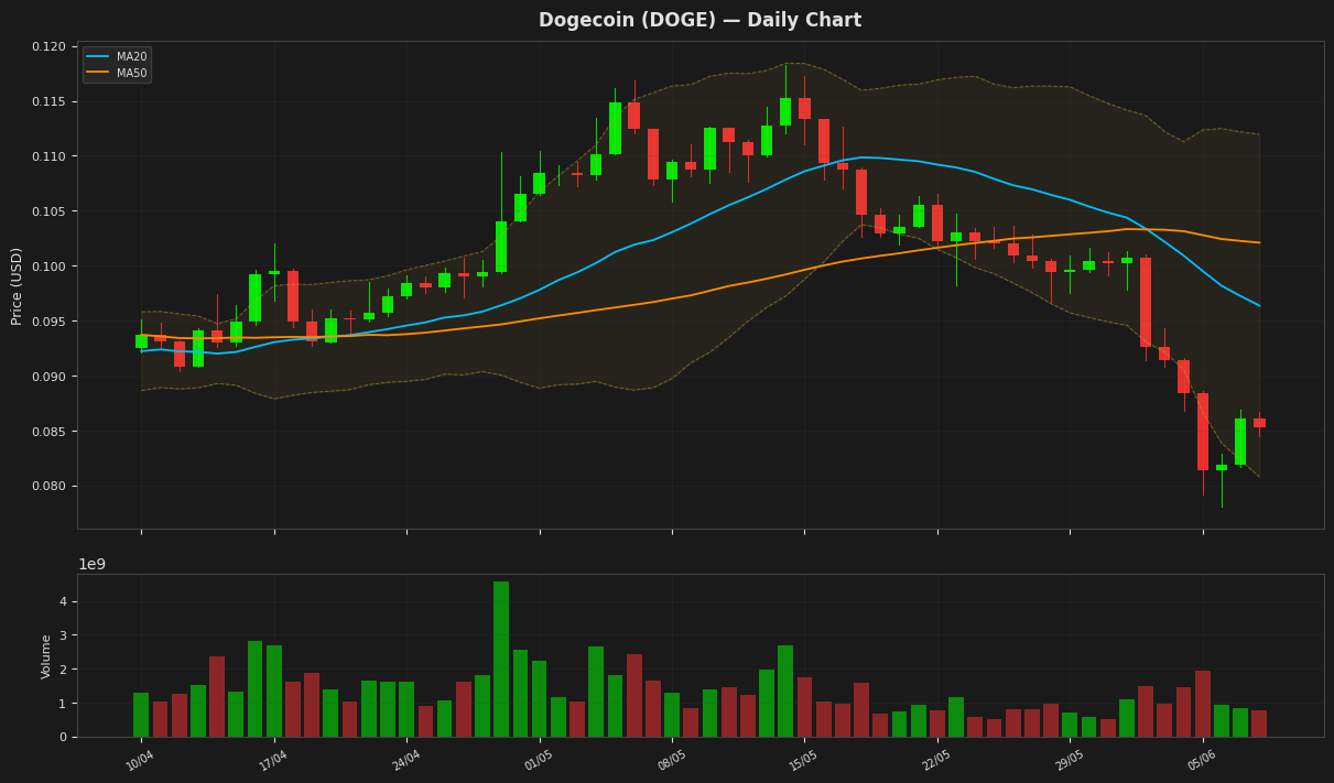 Dogecoin chart