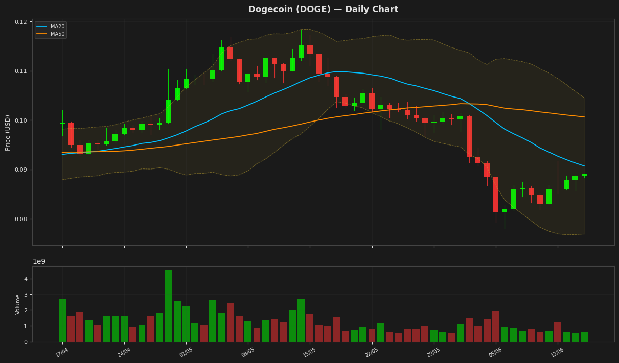 Dogecoin chart