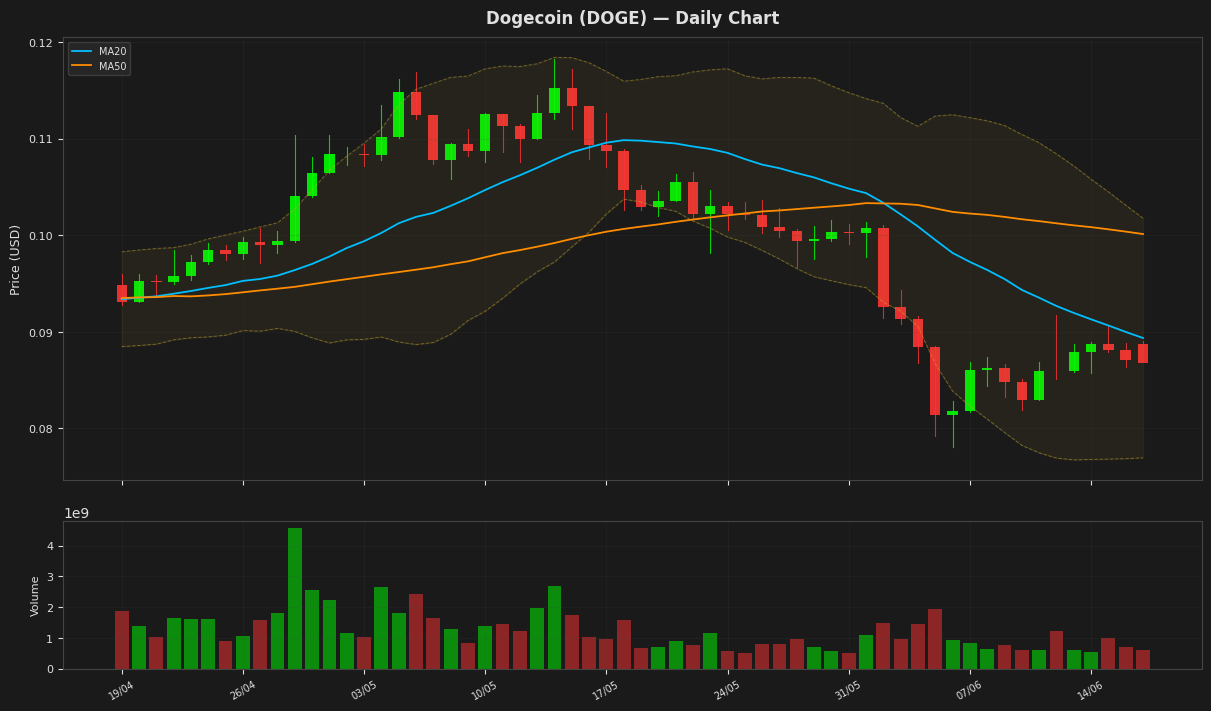 Dogecoin chart