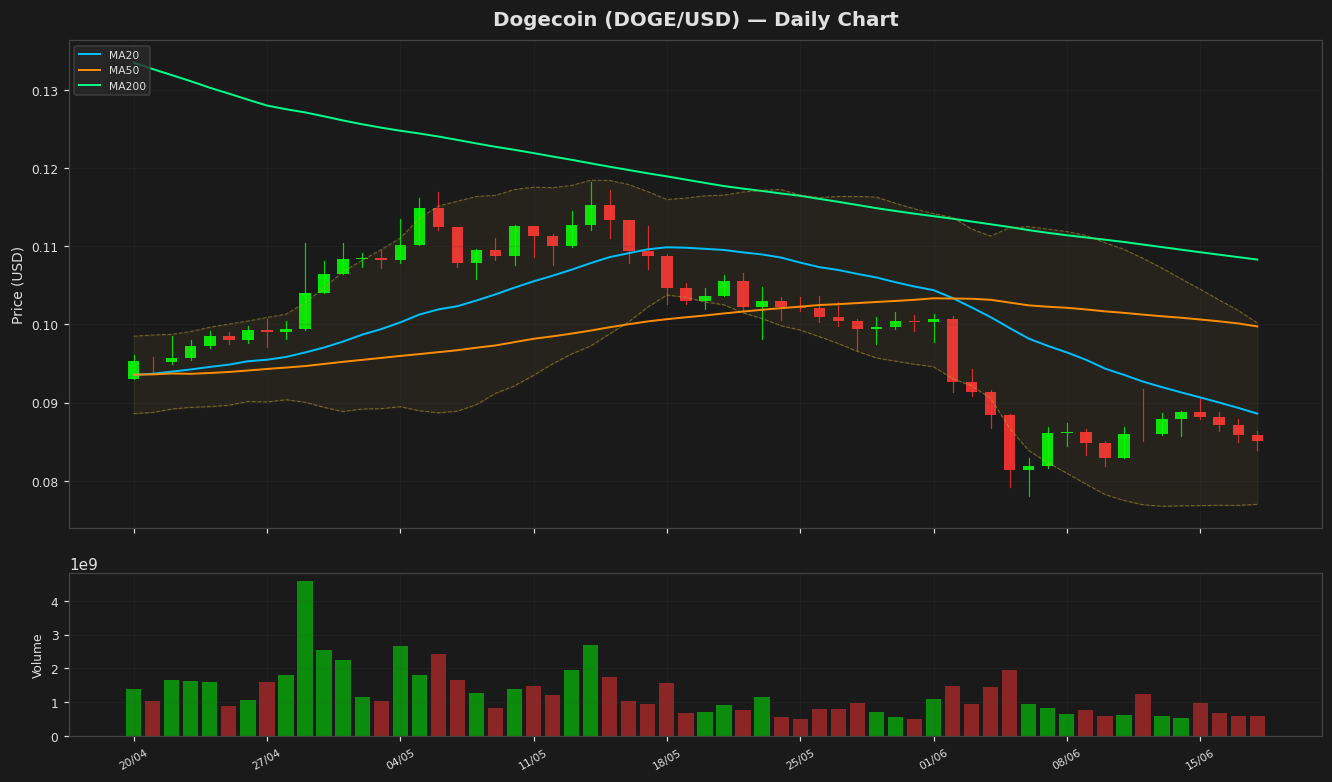 Dogecoin chart