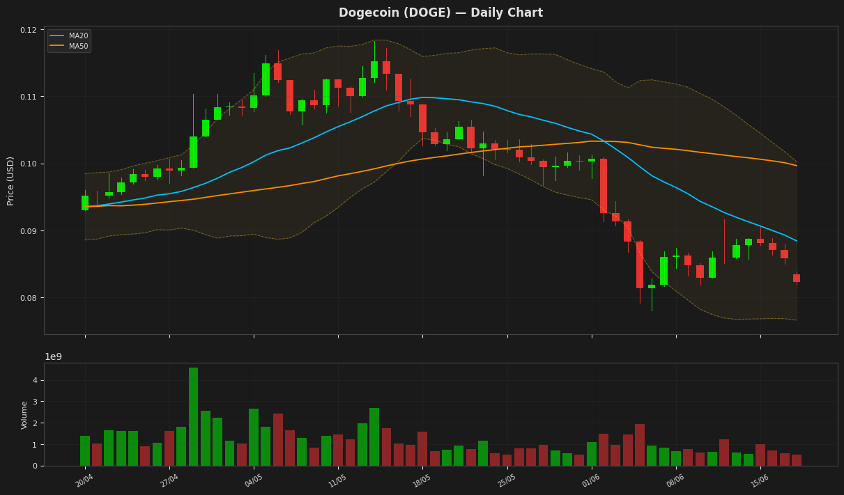 Dogecoin chart