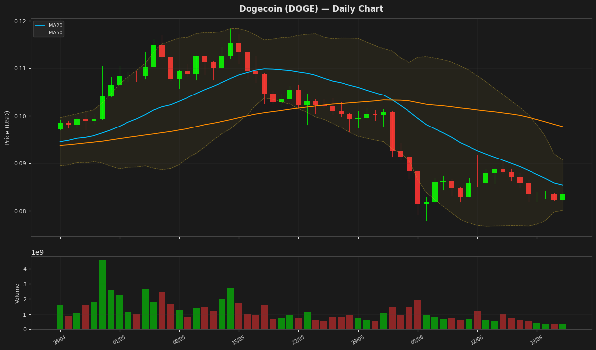 Dogecoin chart