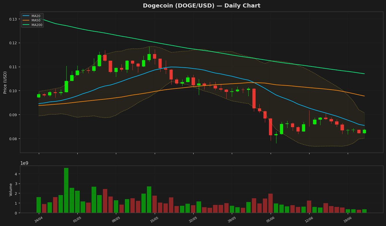 Dogecoin chart