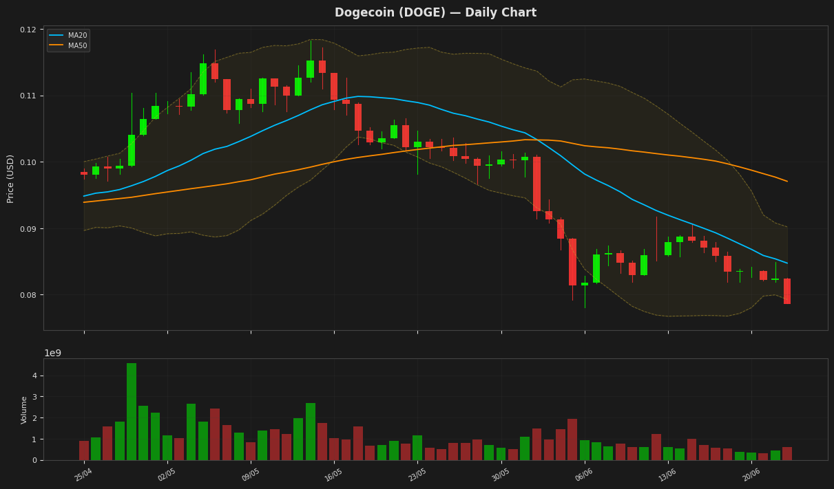 Dogecoin chart