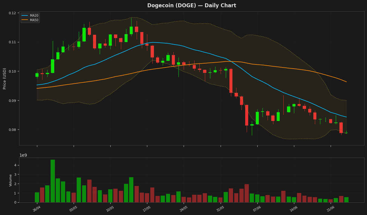 Dogecoin chart