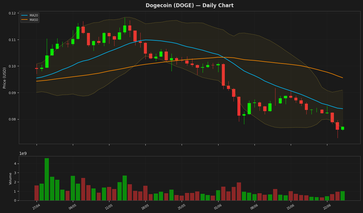 Dogecoin chart