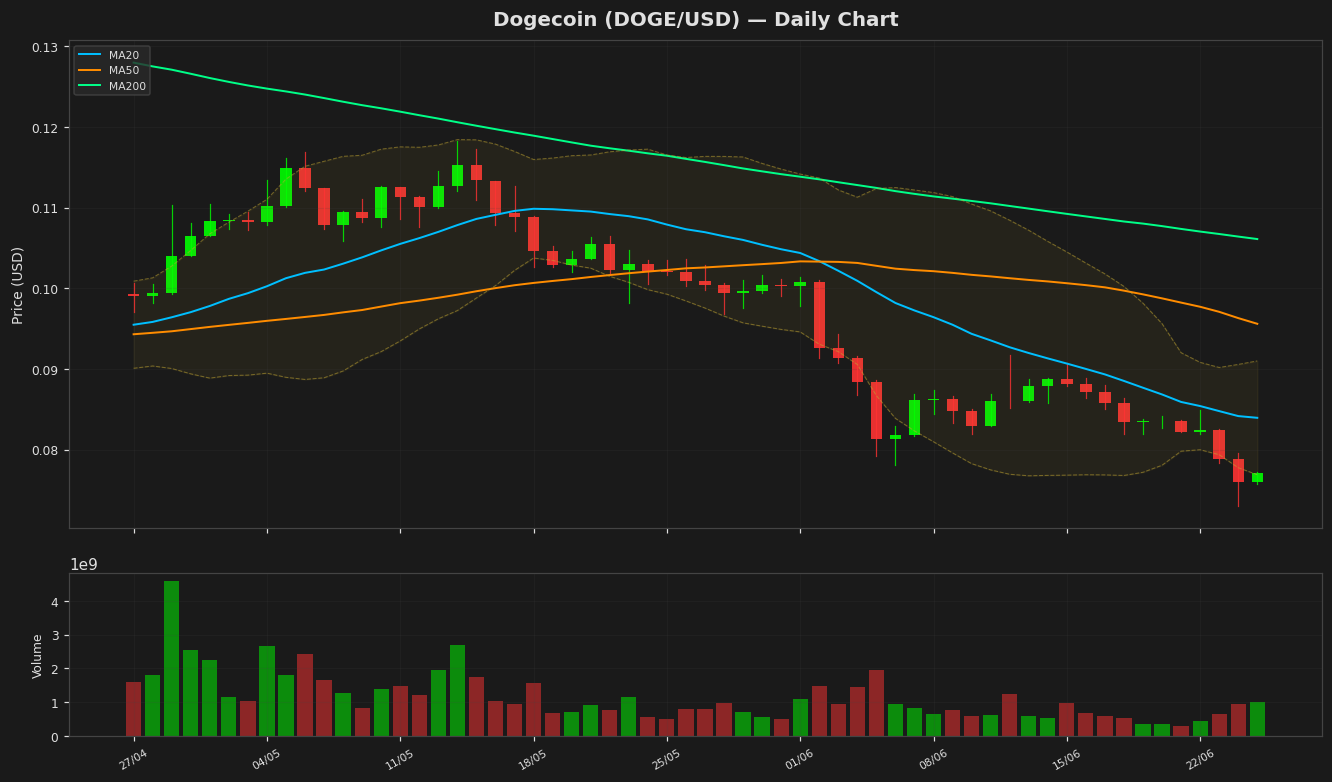 Dogecoin chart