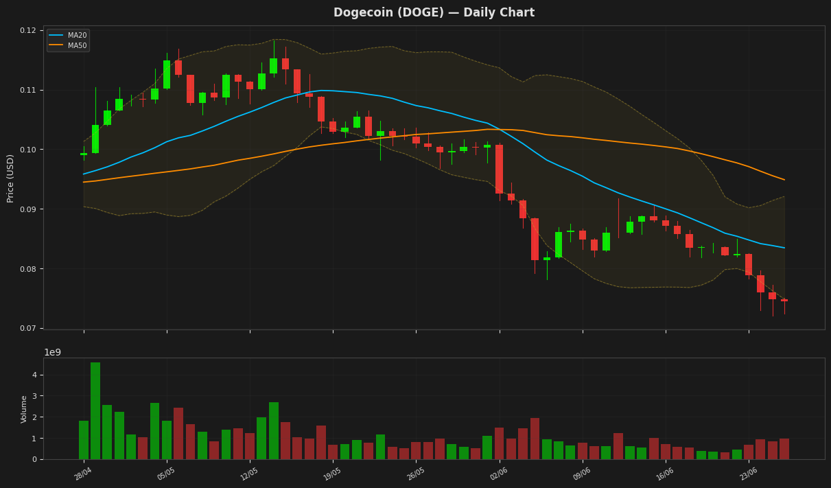 Dogecoin chart